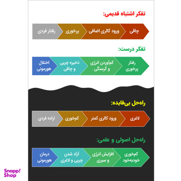 کالری ها و برنامه غذایی