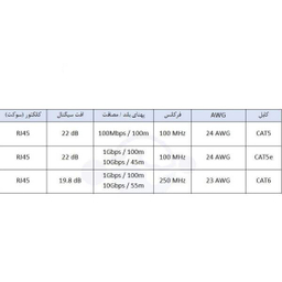 کابل شبکه CAT6e ایکس پی-پروداکت کد 1