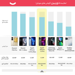 گوشی موبایل اپل (Apple) مدل iPhone 13 Pro تک سیم کارت ظرفیت یک ترابایت و رم 6 گیگابایت - نسخه اروپا (نات اکتیو)