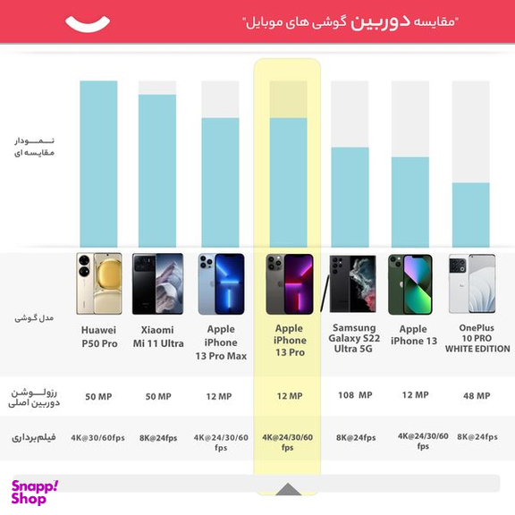 گوشی موبایل اپل (Apple) مدل iPhone 13 Pro تک سیم کارت ظرفیت یک ترابایت و رم 6 گیگابایت - نسخه اروپا (نات اکتیو)