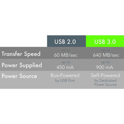 کابل افزایش طول USB3.0 فرانت (Faranet) مدل FN-U3CF150 طول 15 متر