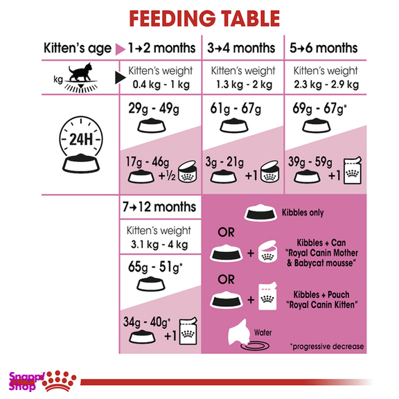غذای خشک بچه گربه رویال کنین (Royal Canin) مدل Kitten وزن 2 کیلوگرم