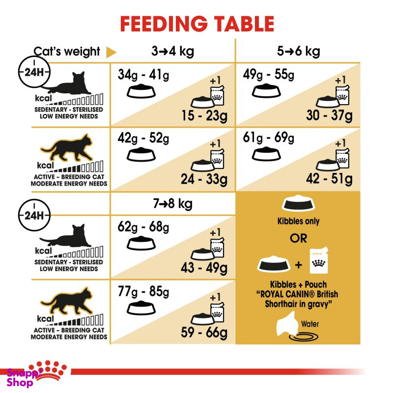 غذای خشک گربه رویال کنین (Royal Canin) مدل Adult British ShortHair وزن 2 کیلوگرم