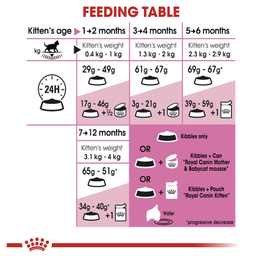 غذای خشک گربه رویال کنین (Royal Canin) مدل Kitten وزن 10 کیلوگرم
