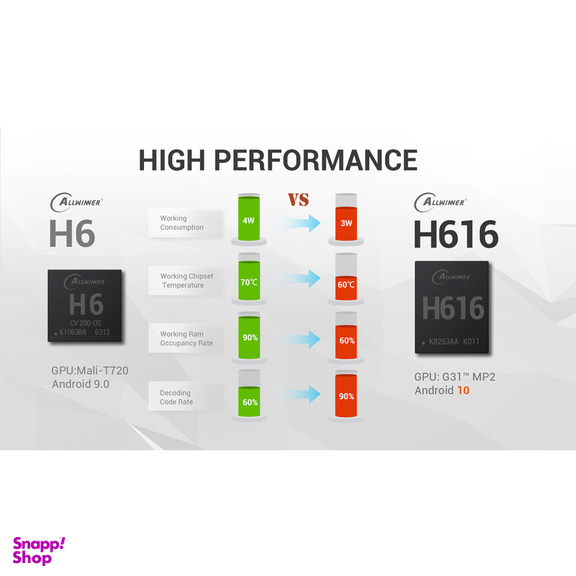 اندروید باکس تانیکس مدل TX6S - 4/64