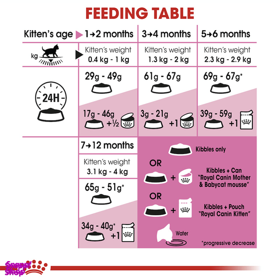 غذای خشک گربه رویال کنین مدل Mother & Baby وزن 2 کیلوگرم