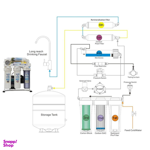 دستگاه تصفیه کننده آب آکوا پیورست مدل RO FB 6650 به همراه فیلتر تصفیه آب کد 01 بسته 6 عددی
