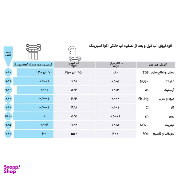 دستگاه تصفیه کننده آب آکوآ اسپرینگ مدل UF SF5000 به همراه فیلتر مجموعه 3 عددی