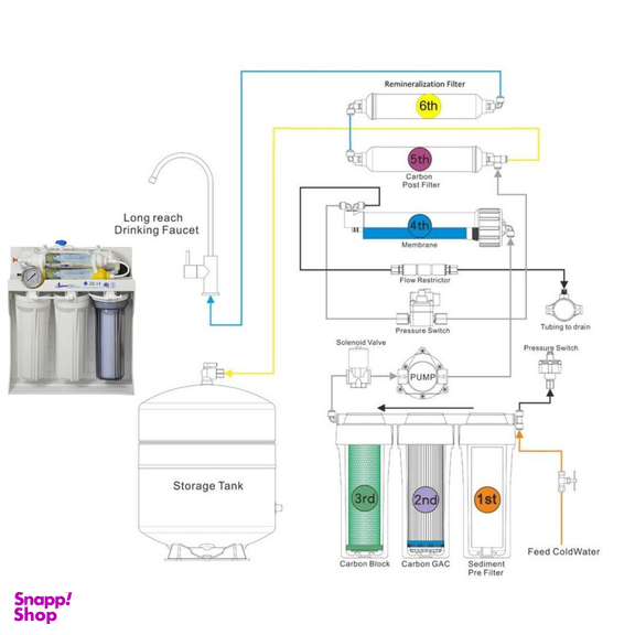 دستگاه تصفیه کننده آب آکوا پیورست مدل REVERSE OSMOSIS- S600 به همراه فیلتر تصفیه آب مجموعه 6 عددی